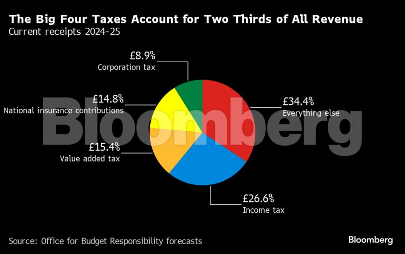 The Big Four Taxes Account for Two Thirds of All Revenue | Current receipts 2024-25