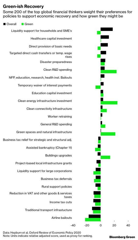 Green Stimulus Finds Support From G-20 Officials, Central Bankers