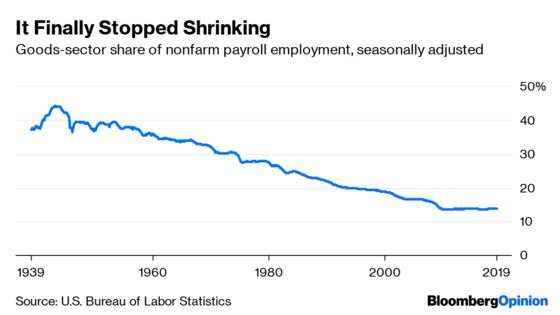 Trump’s Goods-Sector Jobs Boom Was Great While It Lasted