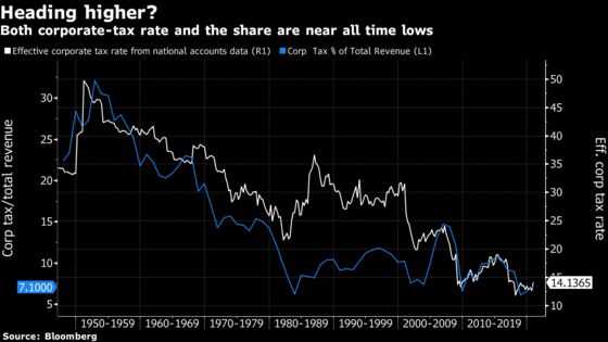 Biden Aims to End Corporate Tax Cuts Rewarding Investors