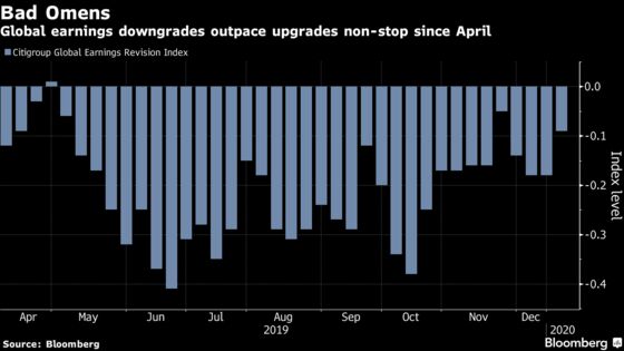 JPMorgan Says Analysts Are ‘Unusually’ Pessimistic on Earnings