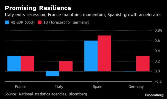 Europe’s Economy Rekindles Growth That Still Lacks Confidence