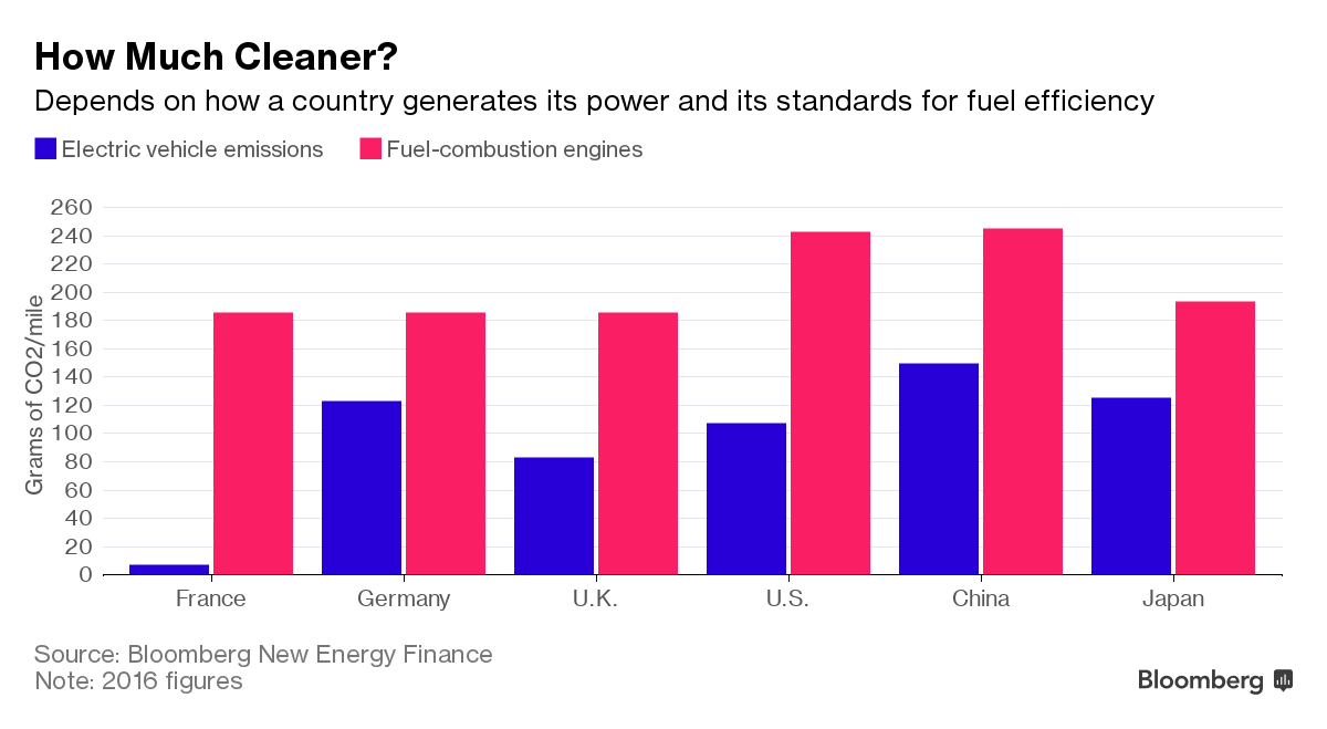 Most clean. How much Gas. Clean emission. Countries with Tax efficiency for Electric vehicles. Survey how much teens use electricity.