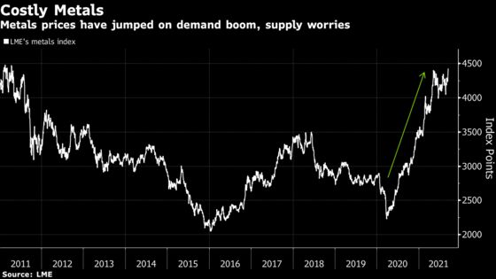 Commodities Prices Are Surging Again