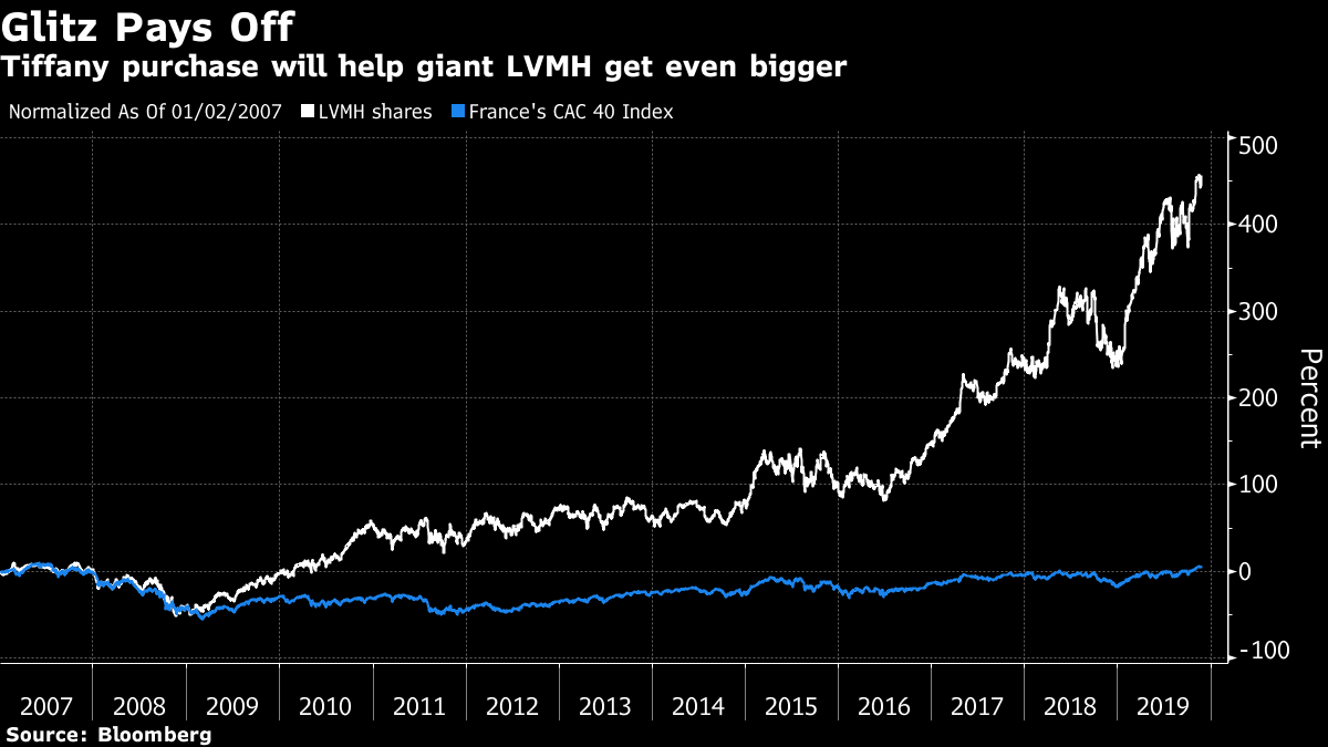 France's LVMH said to sweeten Tiffany bid to $16 bn as deal nears