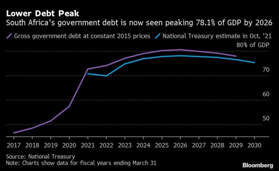 South Africa Seeks to Rein In Debt, Hold Off Welfare Boost