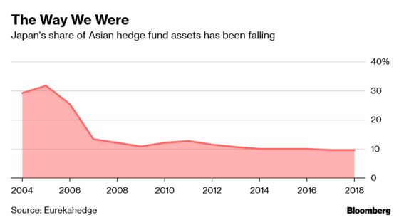 A Long-Lost Asia Hedge Fund Hub Is Emerging From the Shadows