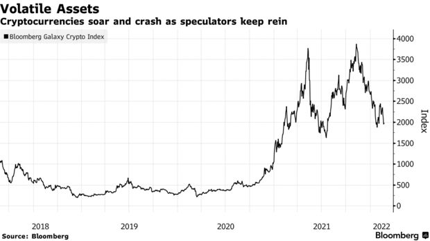 Cryptocurrencies soar and crash as speculators keep rein
