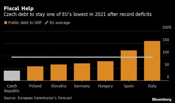 Europe May See Rate Hikes in 2021 as Czechs Mull Tightening