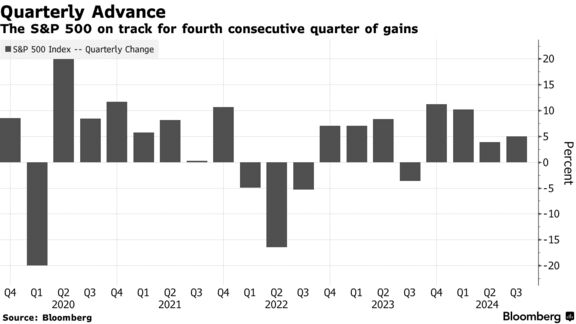 Quarterly Advance | The S&P 500 on track for fourth consecutive quarter of gains