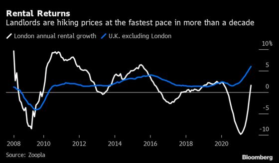 U.K. Landlords Hike Rent by Most Since 2008 in Pandemic Reversal