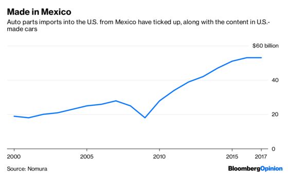 Trump’s Mexico Trade Deal Looks Like a Lemon