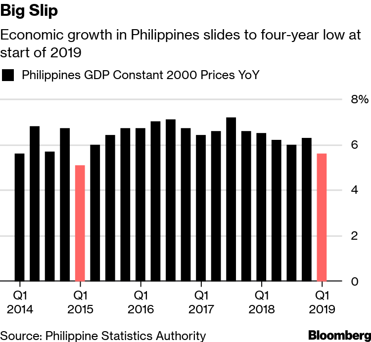 Economic Growth Example In The Philippines