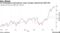 The Philadelphia Semiconductor Index strongly outperformed S&P 500