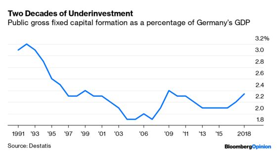 No, Germany Isn't About to Go on a Spending Spree