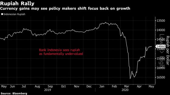 Indonesia Has Space to Cut Rates as Rupiah Gains: Decision Guide