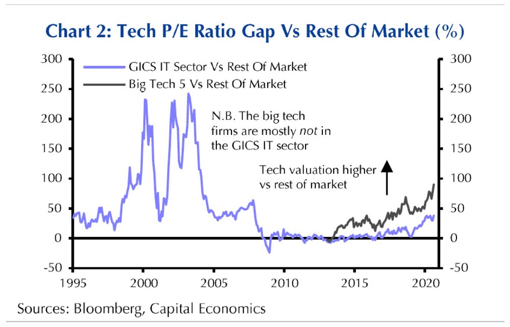 Stocks Rout Isn T A Repeat Of The Dotcom Crash Yet Bloomberg