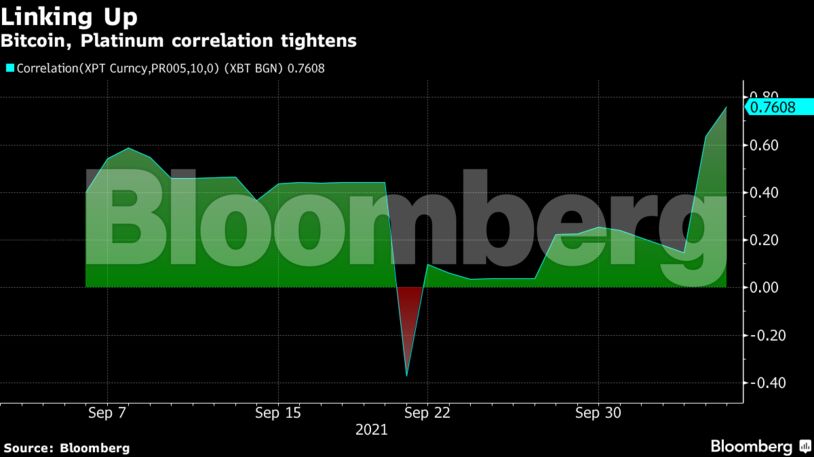 Bitcoin, Platinum correlation tightens