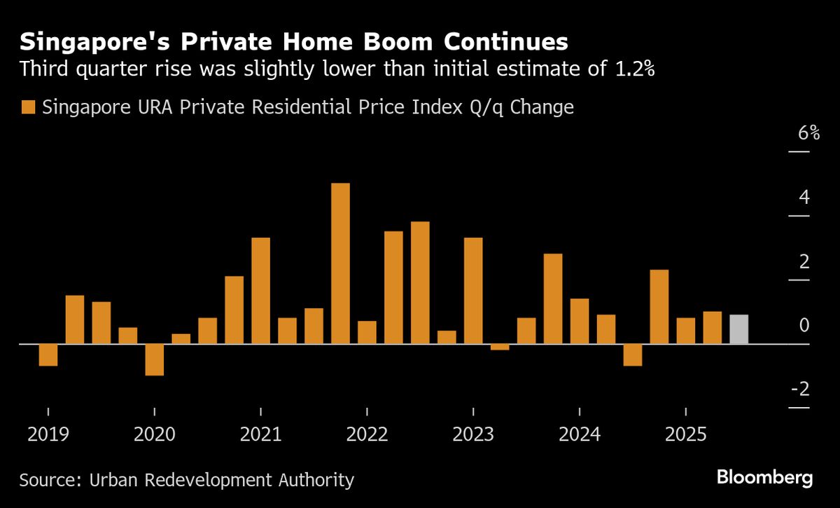 Singapore Home Prices Rise for Fourth Quarter, Rents Increase