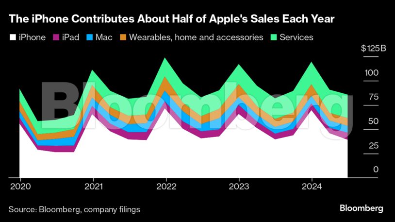 The iPhone Contributes About Half of Apple's Sales Each Year |