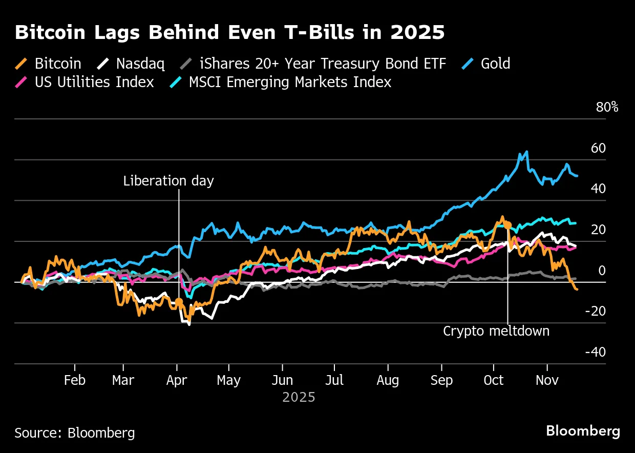 Great Bitcoin Crash of 2025 Has It Lagging Bonds, Gold - Bloomberg