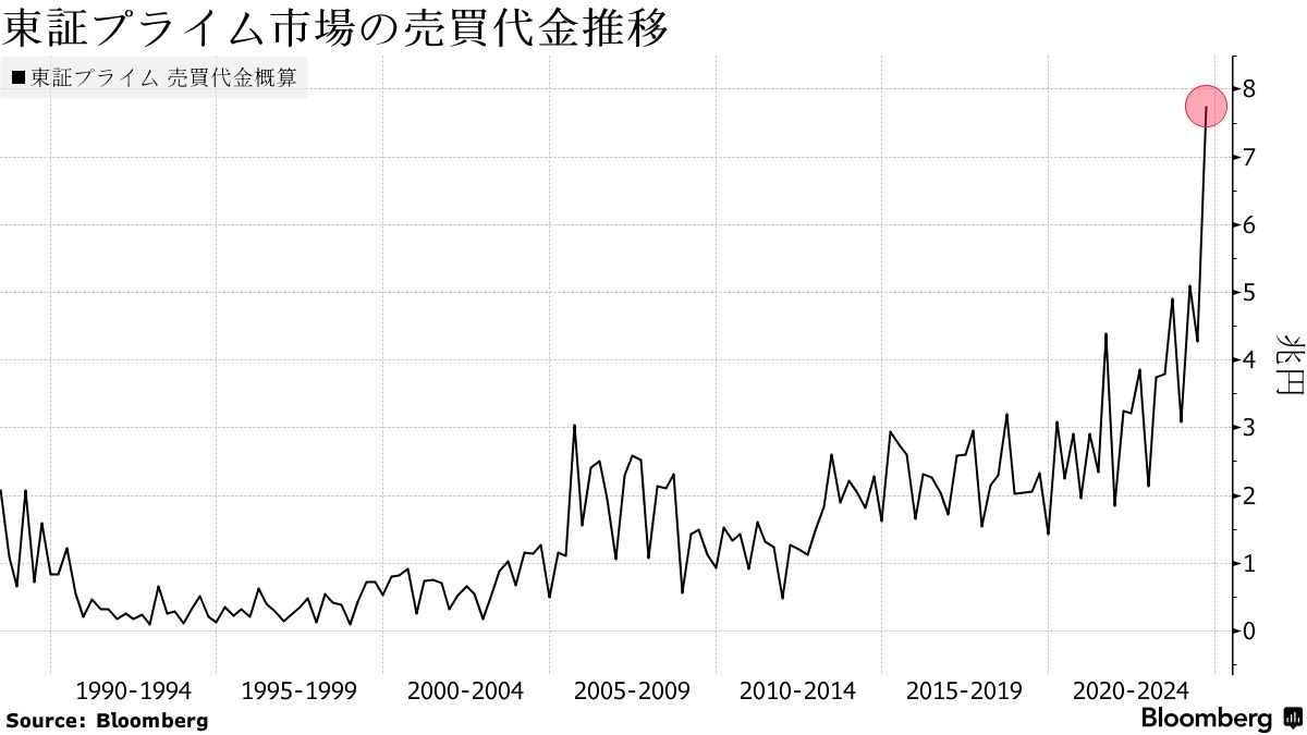 令和の日本株メルトダウン、昭和・平成の歴史的な記録を次々と更新 - Bloomberg