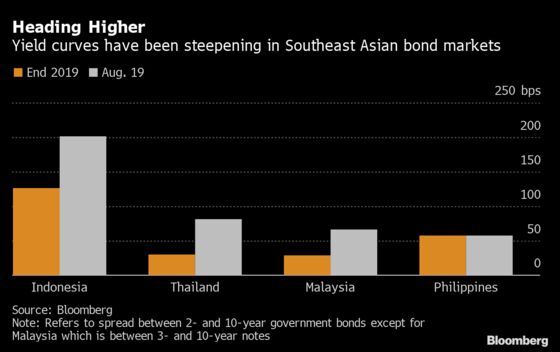 Spending Boom Means Southeast Asia Yield Curves Will Get Steeper