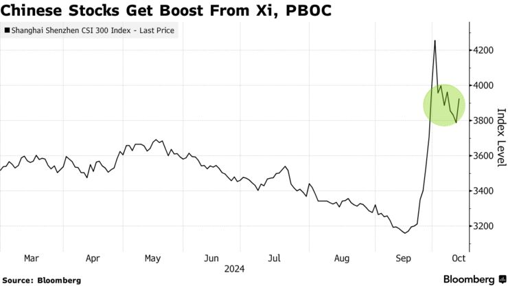 Chinese Stocks Get Boost From Xi, PBOC