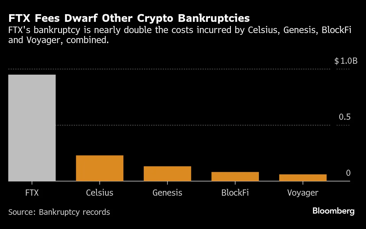 FTX $950M Bankruptcy Fees Among Costliest Since Lehman Brothers - Bloomberg
