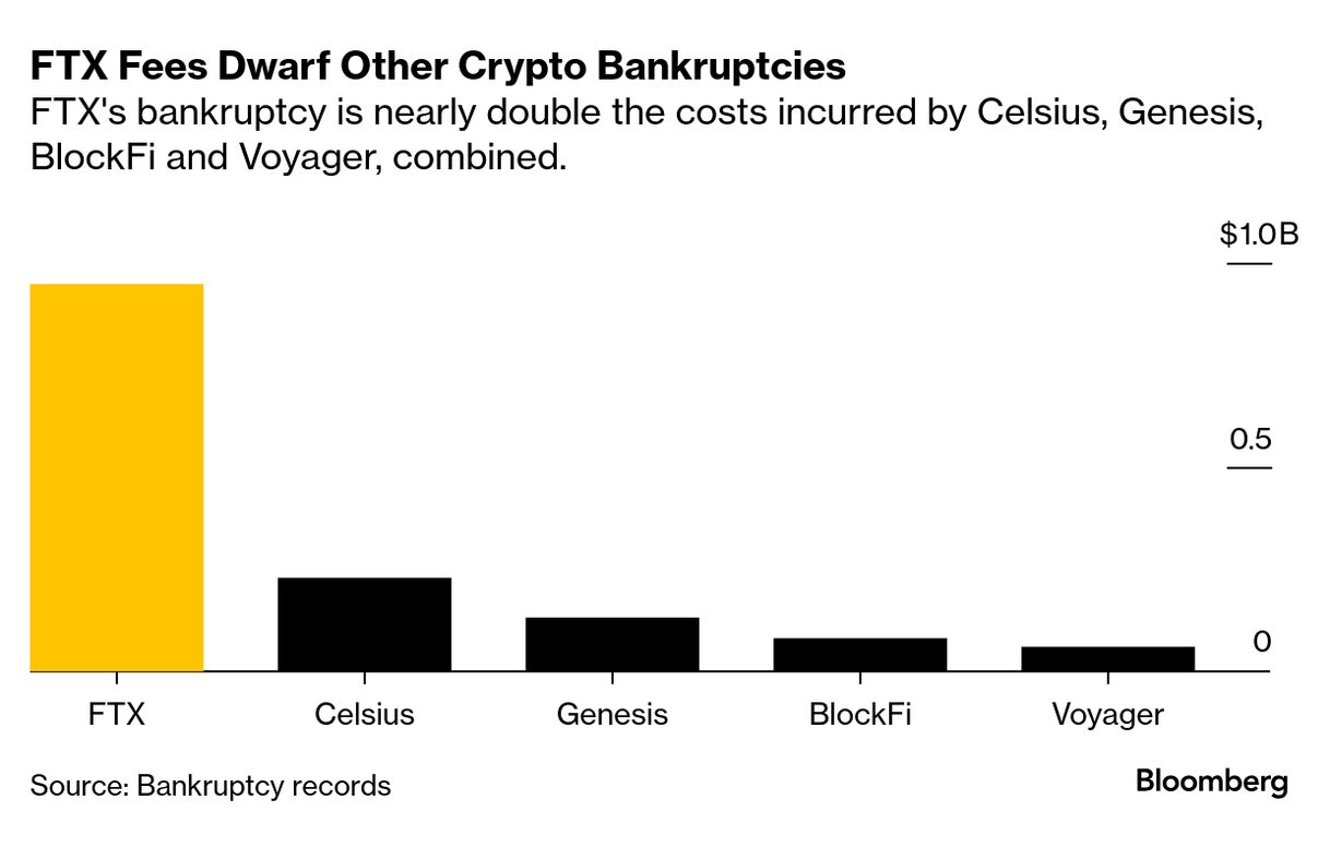 FTX $950M Bankruptcy Fees Among Costliest Since Lehman Brothers - Bloomberg