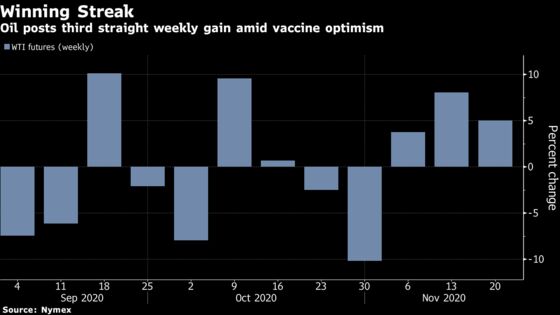 Oil Rises for Third Straight Week on Covid-19 Vaccine Optimism