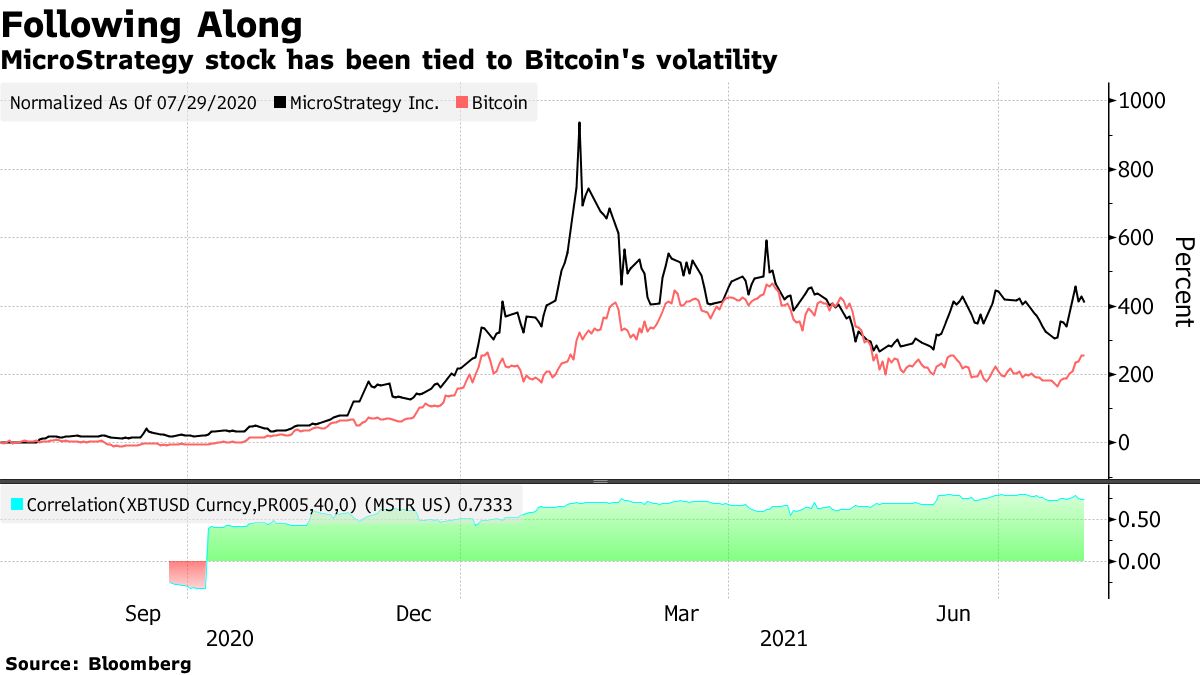 MicroStrategy Bitcoin Bet Is a Win And a Loss at the Same Time - Bloomberg