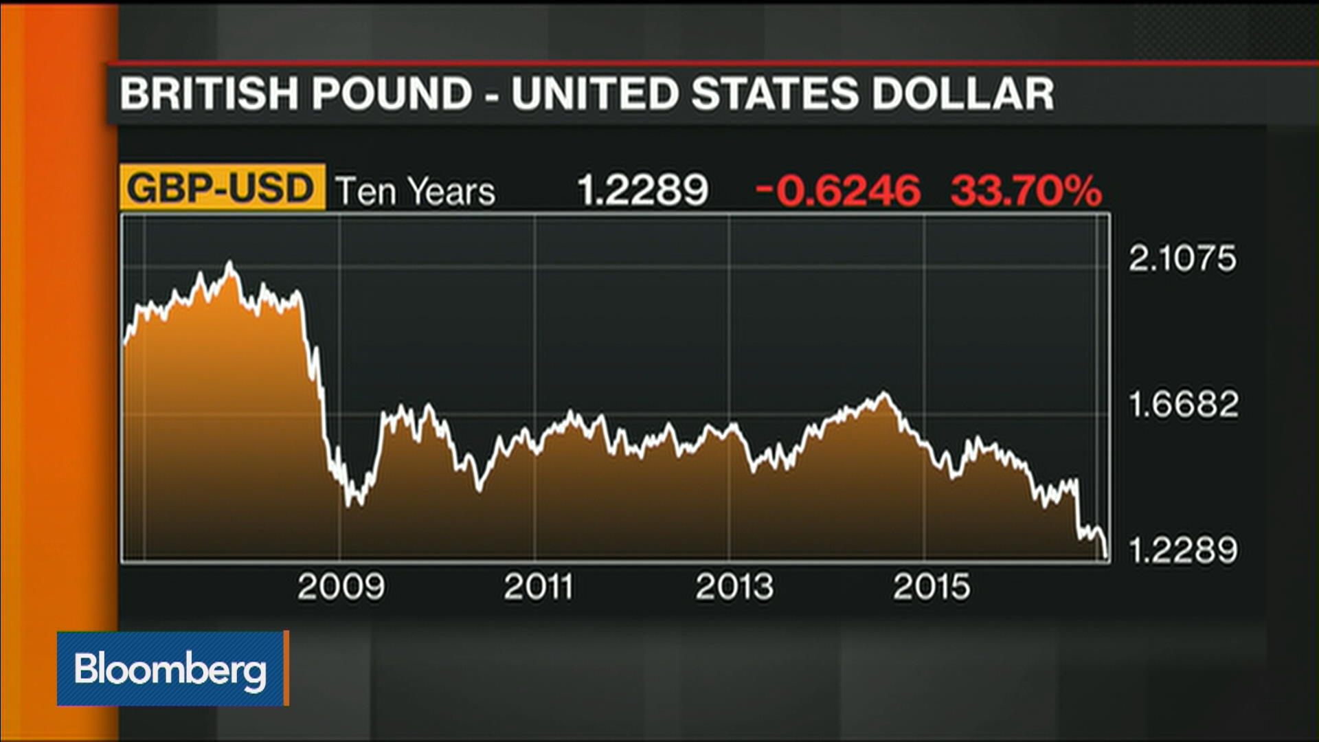 Should Investors Prepare For Gbp Usd Parity Next Year Bloomberg Should Investors Prepare For Gbp Usd Parity Next Year