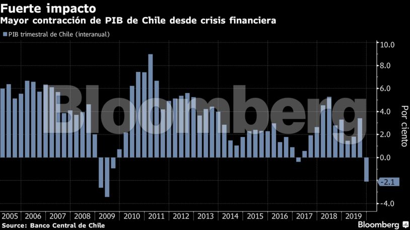 Mayor contracción de PIB de Chile desde crisis financiera