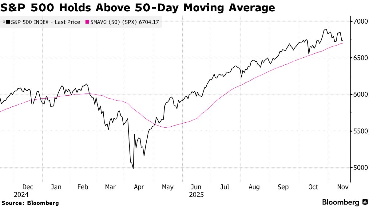 Stock Bounce Wanes on Fed Angst as Bitcoin Plunges: Markets Wrap - Bloomberg