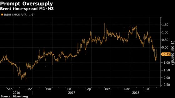 Growing Glut of High-Quality Crude Signals Danger for Oil Market