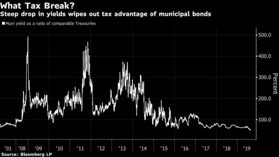 The Record High Price of Some Muni Bonds Erases the Tax Breaks
