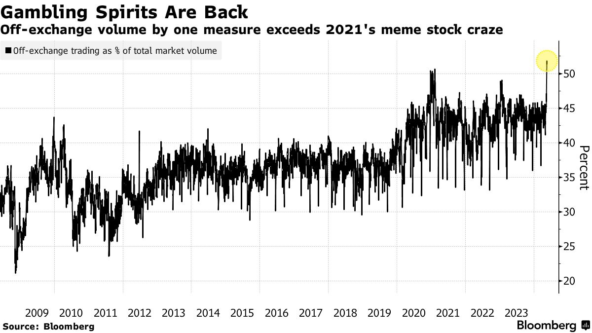 ウォール街のリスク志向、ZIRP期のセオリー覆す－誰もが強気