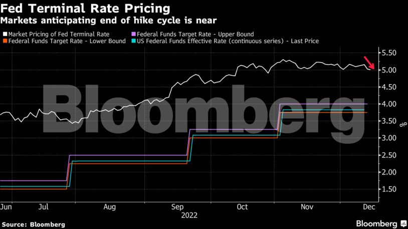Investors Still Sense an End to the Hikes