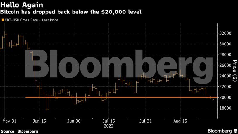 Bitcoin has dropped back below the $20,000 level