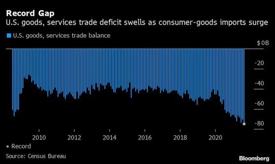 U.S. Trade Deficit Widens to Record on Consumer-Goods Imports