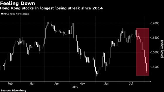 Hong Kong Stocks Match Longest Losing Streak Since 1997
