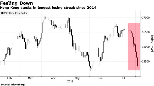 Hong Kong Stocks Match Longest Losing Streak Since 1997 620x-1