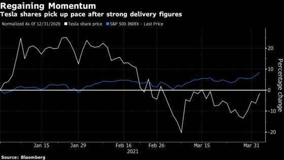 Tesla’s Blowout Deliveries Lift Shares Even as Smaller Peers Lag