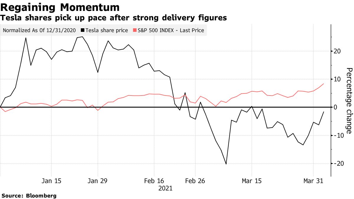 テスラ株上昇、「驚異的な」販売台数で－ＥＶ株全般の下げ横目に - Bloomberg