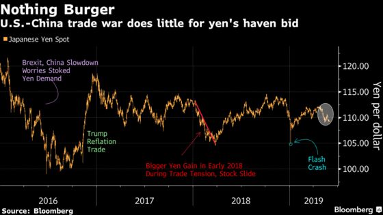 The Old Yen-as-Haven Trade Just Isn't Panning Out as It Should