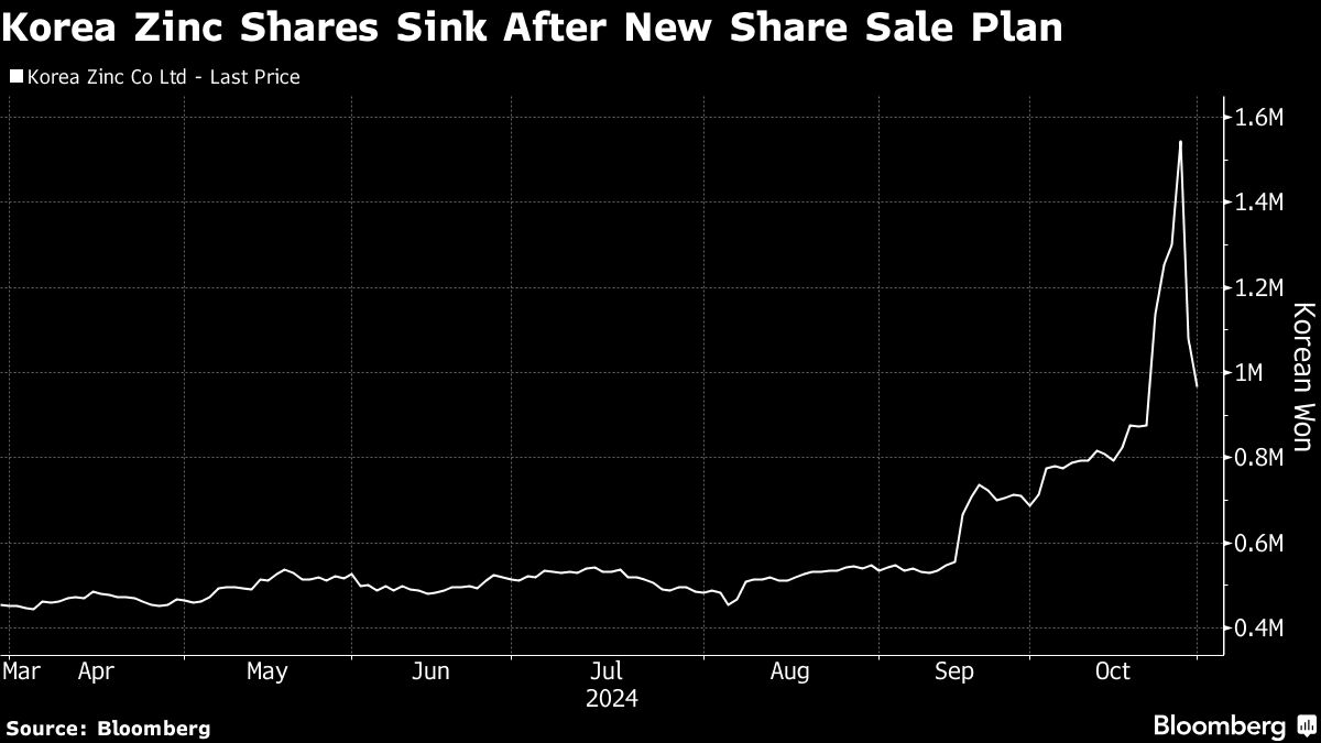 Korea Zinc Shares Sink After Report of Share Sale Plan Probe