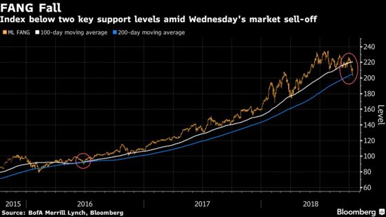 FANGs Sink Amid Broad U.S. Stock-Market Selloff