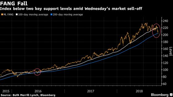 FANGs Sink Amid Broad U.S. Stock-Market Selloff