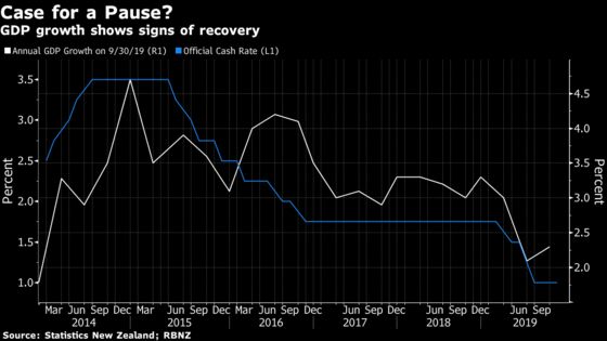 New Zealand Economic Growth Accelerated in Third Quarter